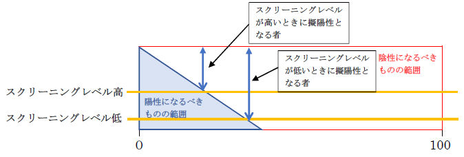 スクリーニングと偽陽性