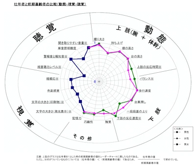 壮年者と前期高齢者の比較（動態・視覚・聴覚）