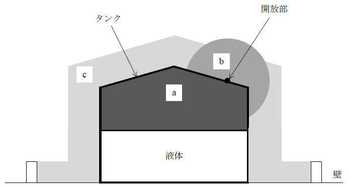 爆発性雰囲気の範囲