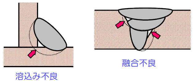 溶け込み不良と融合不良