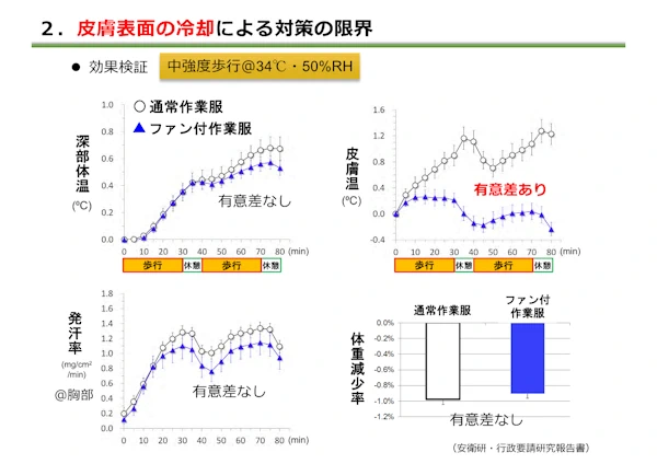 ファン付き作業服の効果