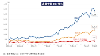 遭難者数等の推移