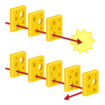 スイスチーズモデル