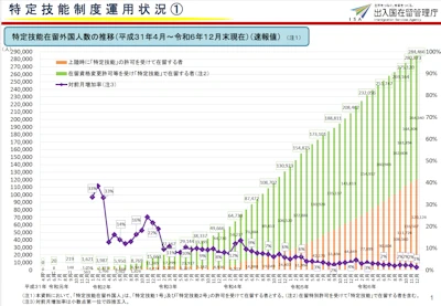 特定技能在留外国人数の推移