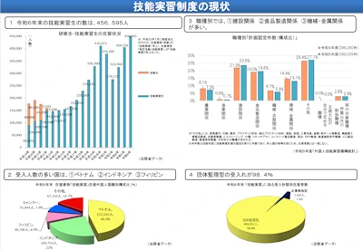 技能実習制度の現状